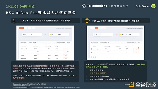 CoinGecko 2021 Q1 数字财物职业季度陈述：DeFi篇