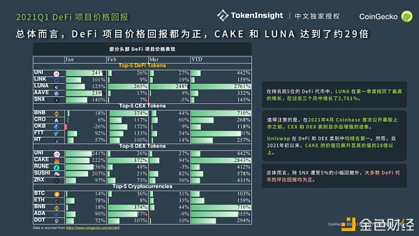 CoinGecko 2021 Q1 数字财物职业季度陈述：DeFi篇