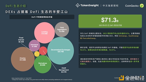CoinGecko 2021 Q1 数字财物职业季度陈述：DeFi篇