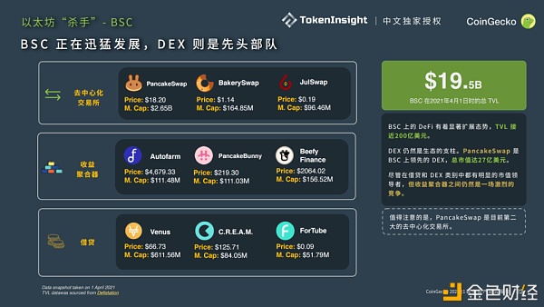 CoinGecko 2021 Q1 数字财物职业季度陈述：DeFi篇