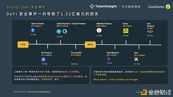 CoinGecko 2021 Q1 数字财物职业季度陈述：DeFi篇