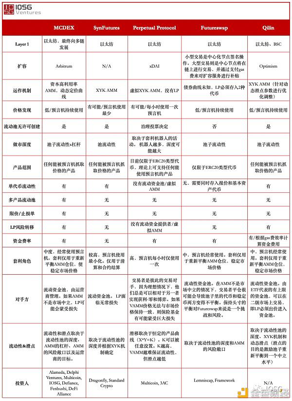 一图概览AMM衍生品DEX渠道