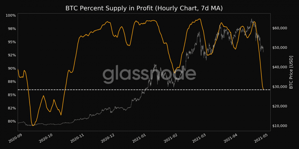 Raoul Pal：比特币阅历了“312”以来的最大回调，早应该反弹了