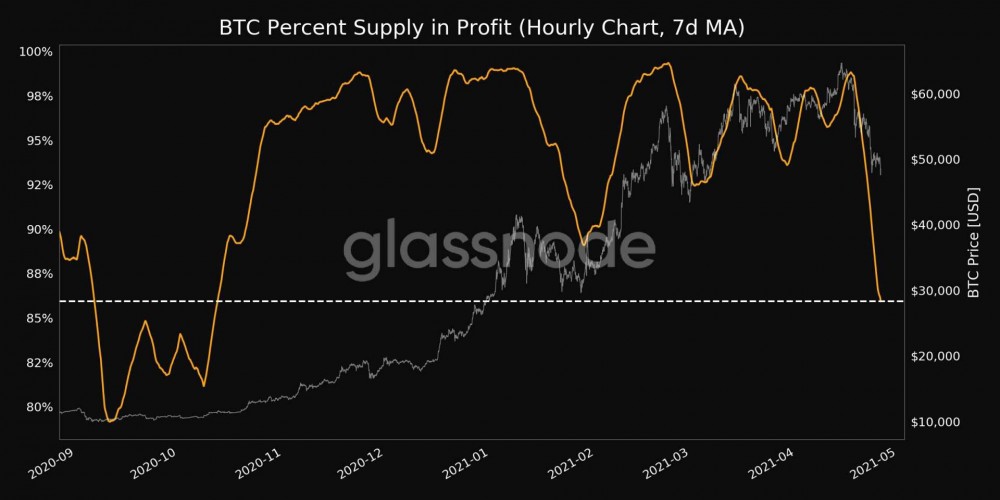 Raoul Pal：比特币阅历了“312”以来的最大回调，早应该反弹了