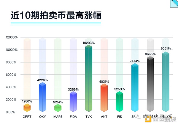 打新机会共享：Ascendex新拍卖来了