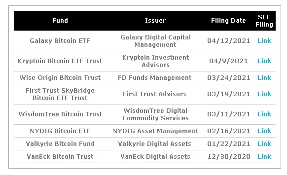 耗时8年，谁将成为美国榜首只比特币ETF？