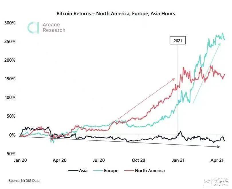 币国际-西方资金如 火币5 步步推进 比特币 牛市扩张？