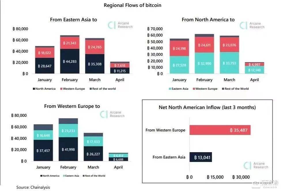币国际-西方资金如 火币5 步步推进 比特币 牛市扩张？