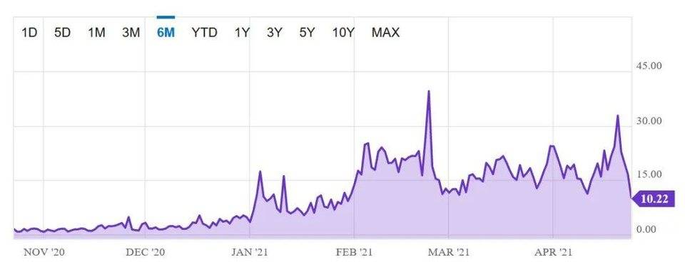 以太坊的汽油费今年跌至新低。原因是什么？