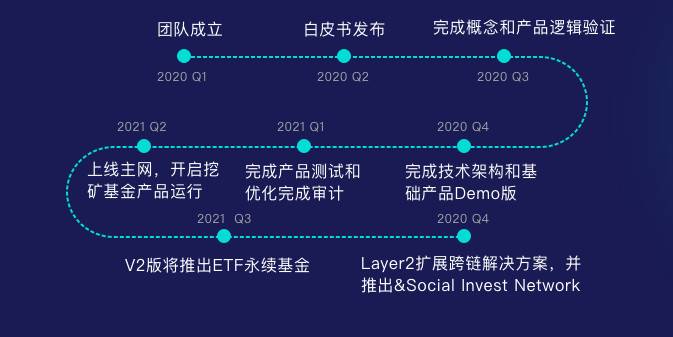 解读新的defi资产管理协议deplutus：你需要跨越哪些障碍才能开启链上基金的新时代？