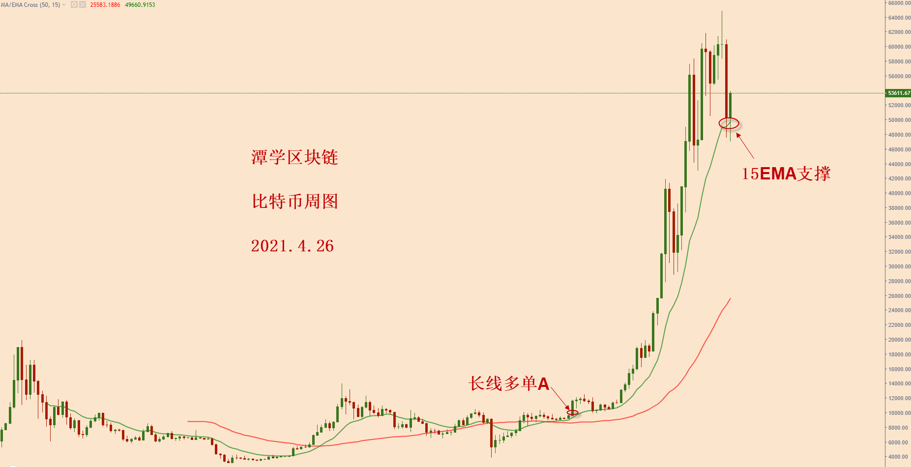 比特币诱空向上，这波多头坐山观虎斗才干捉住？