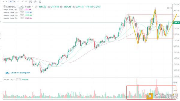 以太坊根本面向好, 值得持续重视