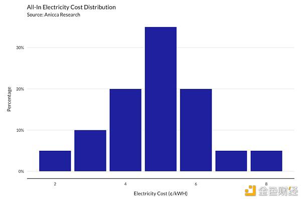 正确的比特币矿工 应当经过模了解收益改动