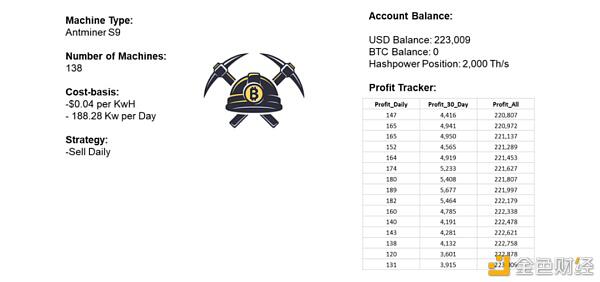 正确的比特币矿工 应当经过模了解收益改动
