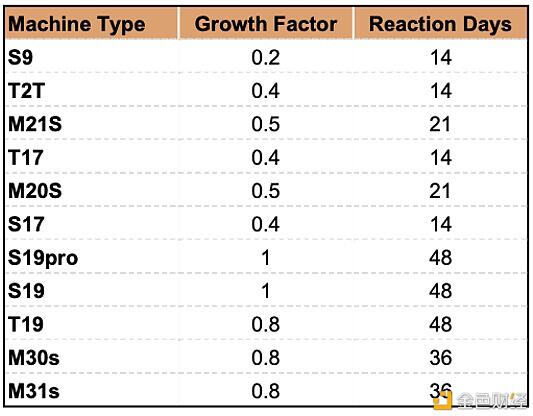 正确的比特币矿工 应当经过模了解收益改动