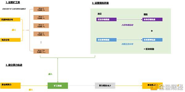 正确的比特币矿工 应当经过模了解收益改动