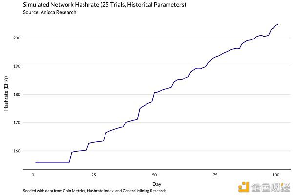 正确的比特币矿工 应当经过模了解收益改动