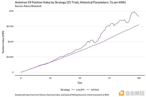 正确的比特币矿工 应当经过模了解收益改动