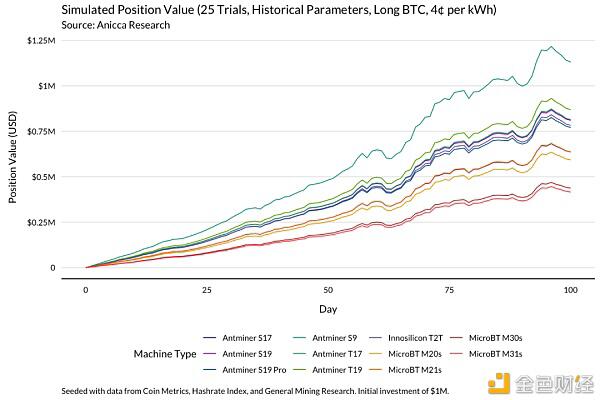 正确的比特币矿工 应当经过模了解收益改动