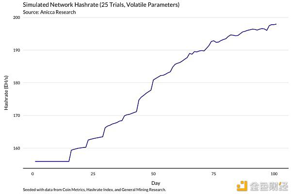 正确的比特币矿工 应当经过模了解收益改动