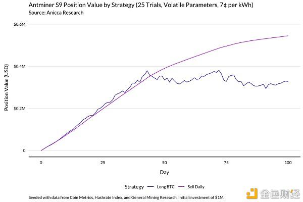 正确的比特币矿工 应当经过模了解收益改动