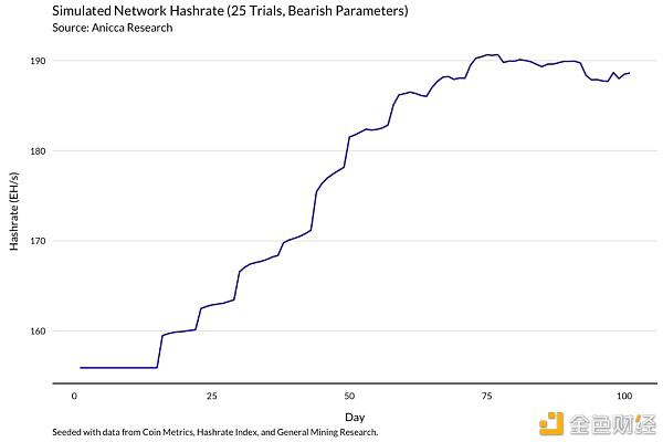 正确的比特币矿工 应当经过模了解收益改动