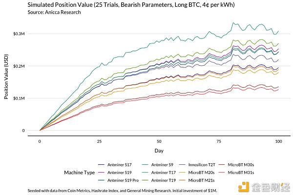 正确的比特币矿工 应当经过模了解收益改动