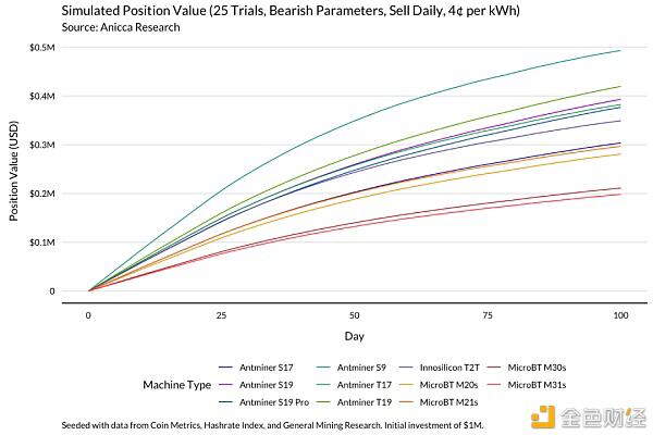 正确的比特币矿工 应当经过模了解收益改动