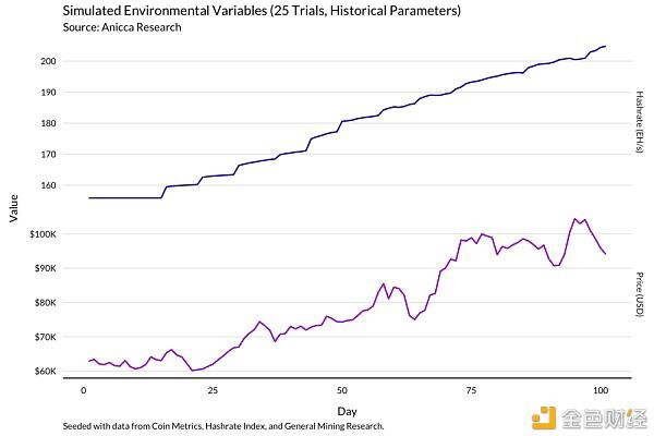 %title插图%num 一个明智的比特币矿工应该通过这个模型来理解收入的变化