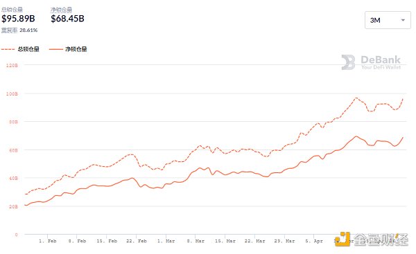 金色DeFi日报 | 算法稳定币今日平均涨幅为16.57%