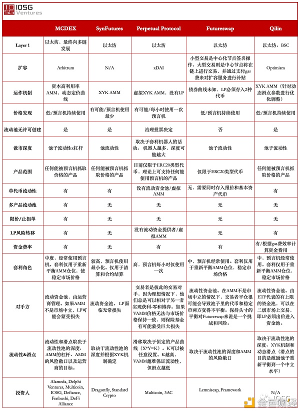 一图概览AMM衍生品DEX渠道