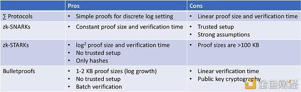 一文了解区块链隐私技能：开展状况、代表项目