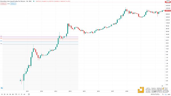 金色趋势丨知史鉴今 BTC酝酿新一轮行情