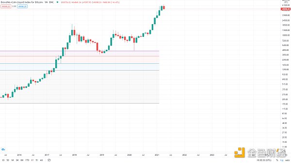 金色趋势丨知史鉴今 BTC酝酿新一轮行情