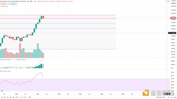 金色趋势丨知史鉴今 BTC酝酿新一轮行情