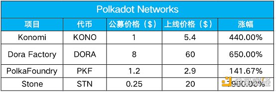 首发 | 欧易OKEx：波卡平行链竞拍大幕将启 哪些力量蓄势待发？