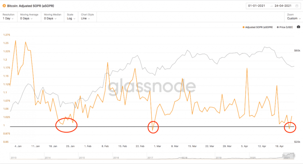 BTC暴降到47.5K后，链上数据告知咱们能够抄底了？