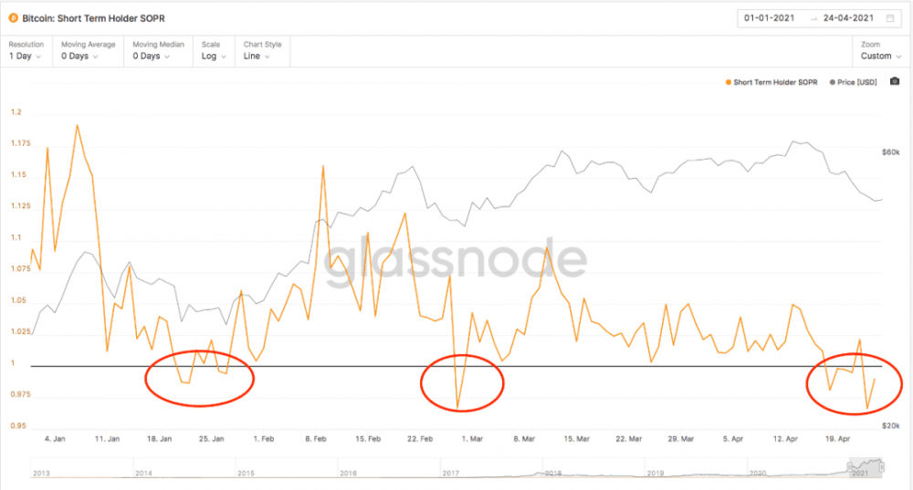BTC暴降到47.5K后，链上数据告知咱们能够抄底了？