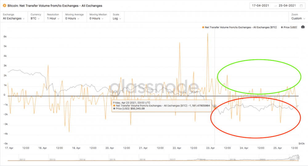 BTC暴降到47.5K后，链上数据告知咱们能够抄底了？