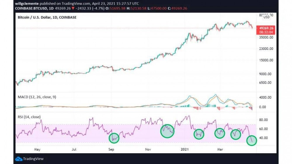 BTC暴降到47.5K后，链上数据告知咱们能够抄底了？
