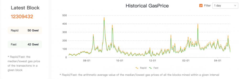 以太坊Gas费创2021年以来新低，是时分把一切DeFi运用都体会一下了