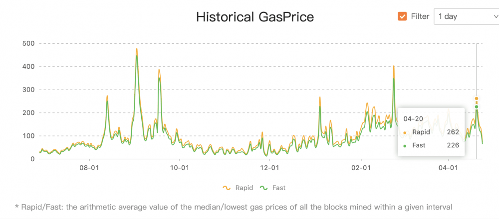 以太坊Gas费创2021年以来新低，是时分把一切DeFi运用都体会一下了