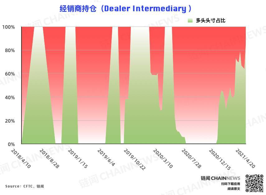比特币大户加码追空 大型机构风控减仓背后仍流露偏多态度