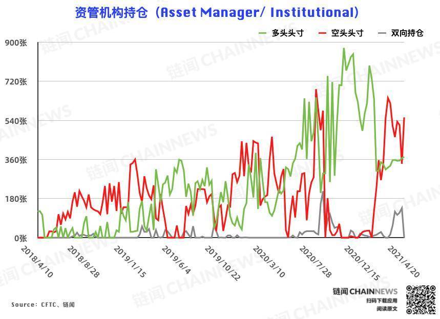 %title插图%num 币国际-比特币大户加码追空,大组织风控减仓背面仍流露偏多情绪