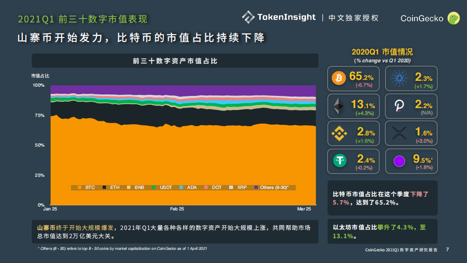 TI 独家中文授权 | CoinGecko 2021 Q1 数字财物职业季度陈述 Part1