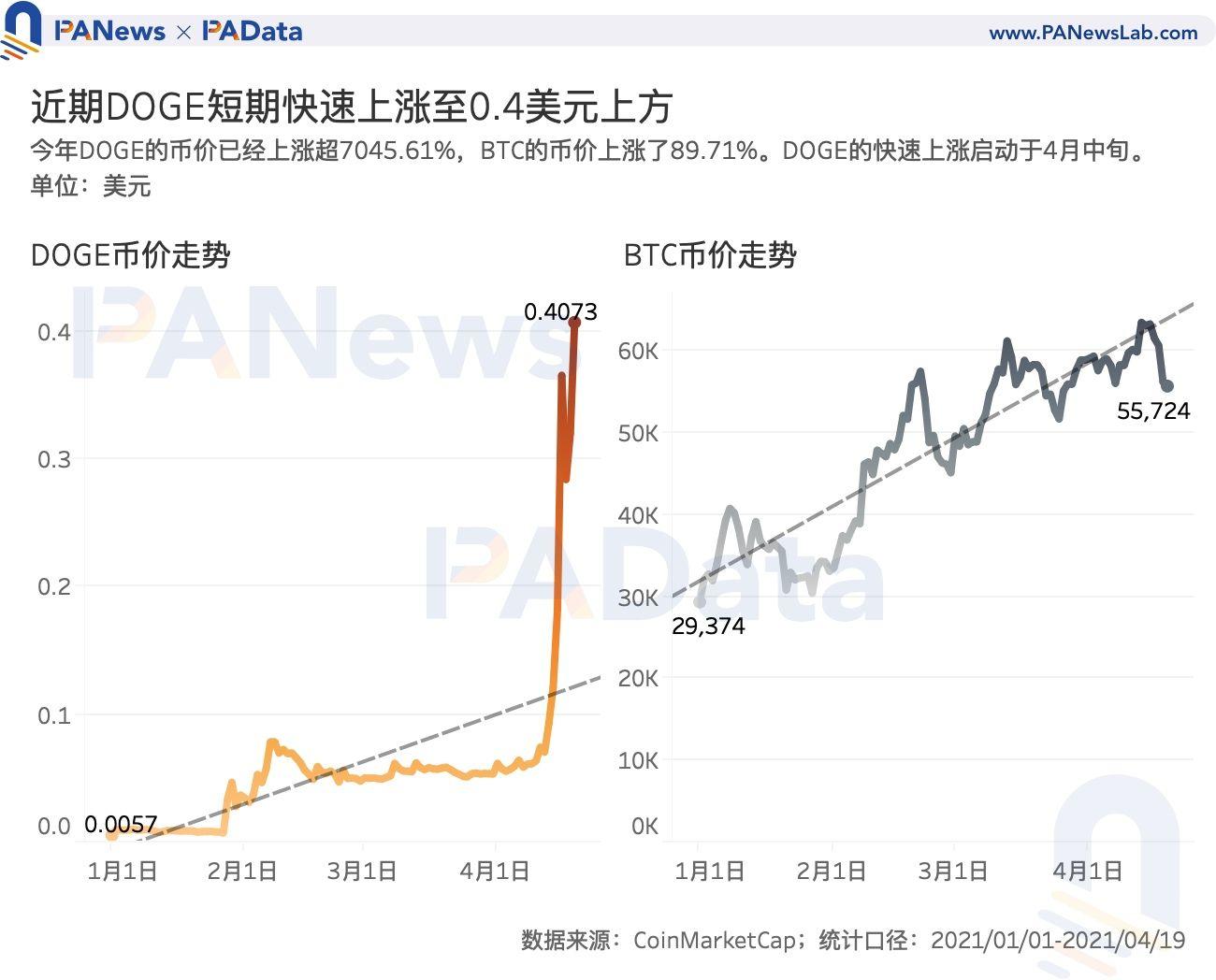 币国际-谁在买入狗狗币？买卖量超80%来自安稳币买卖对 国内用户系主力买方