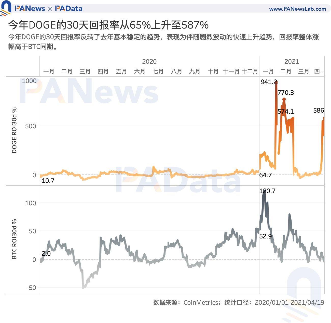 币国际-谁在买入狗狗币？买卖量超80%来自安稳币买卖对 国内用户系主力买方