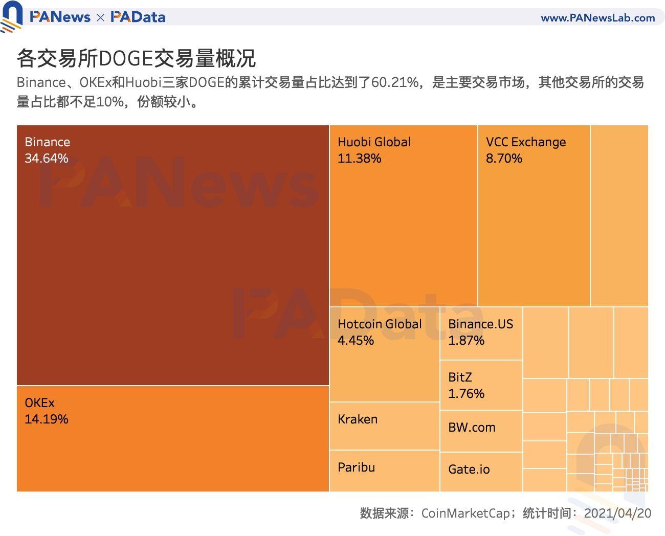 币国际-谁在买入狗狗币？买卖量超80%来自安稳币买卖对 国内用户系主力买方