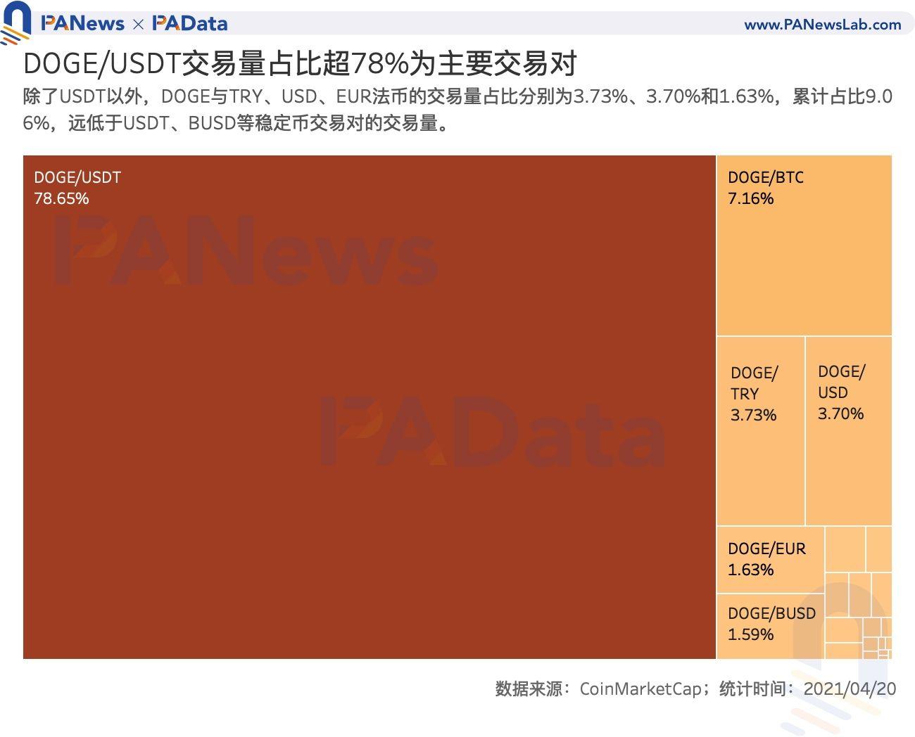 币国际-谁在买入狗狗币？买卖量超80%来自安稳币买卖对 国内用户系主力买方