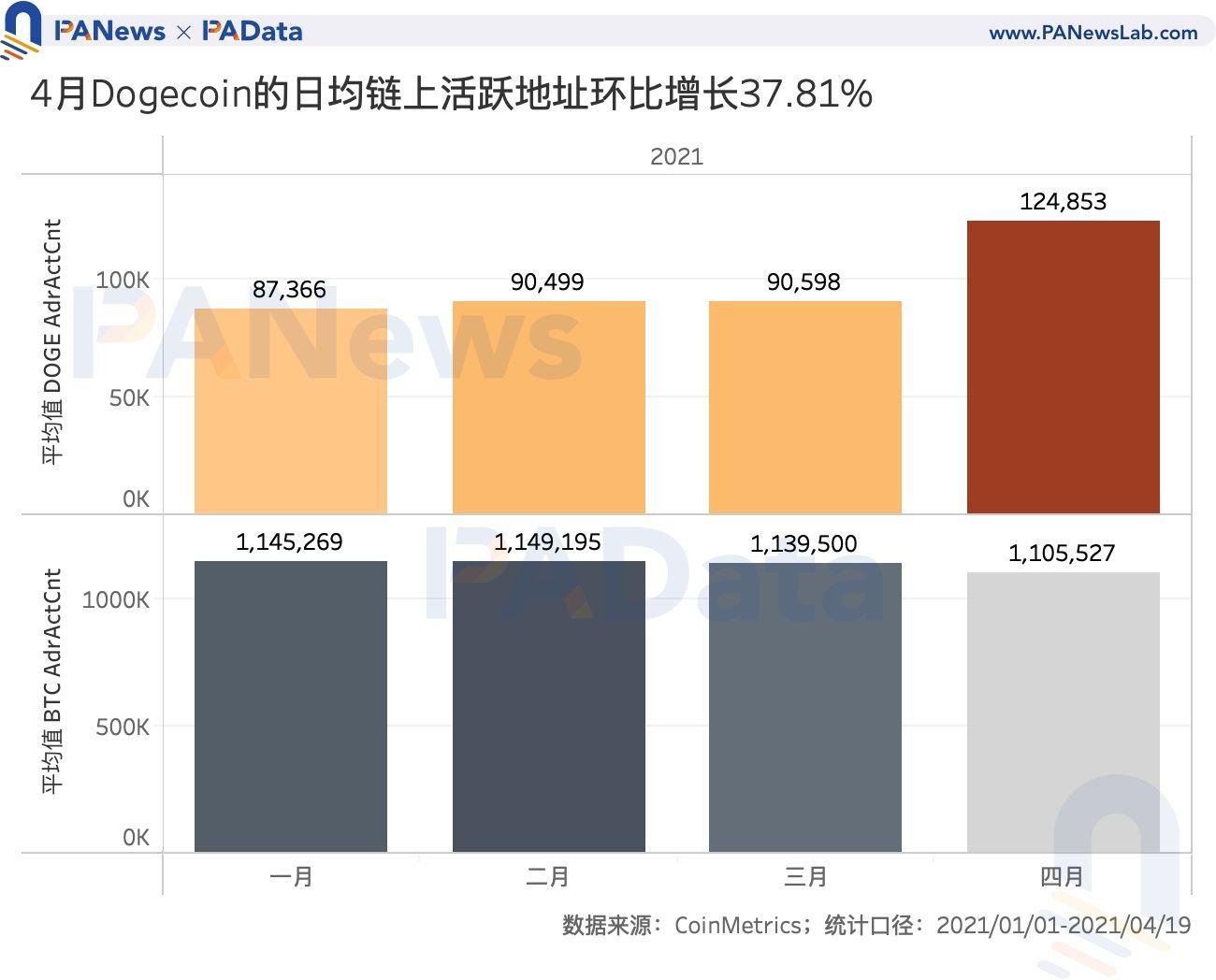 币国际-谁在买入狗狗币？买卖量超80%来自安稳币买卖对 国内用户系主力买方